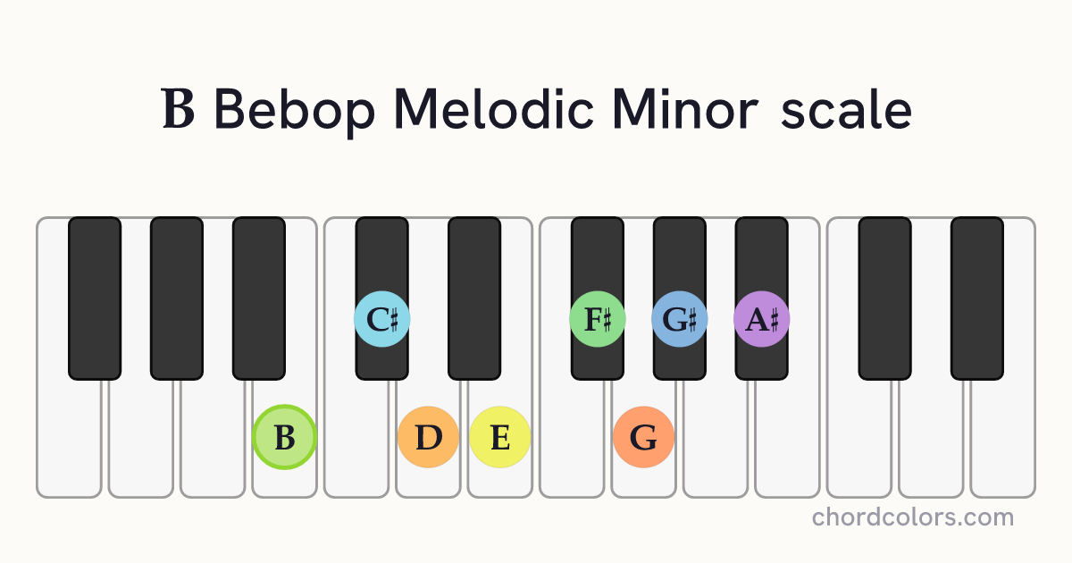 B Bebop Melodic Minor scale on piano shown as colored note dots