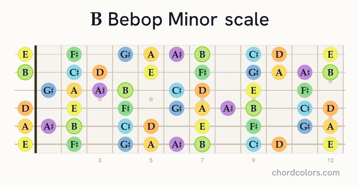 B Bebop Minor scale on guitar shown as colored note dots