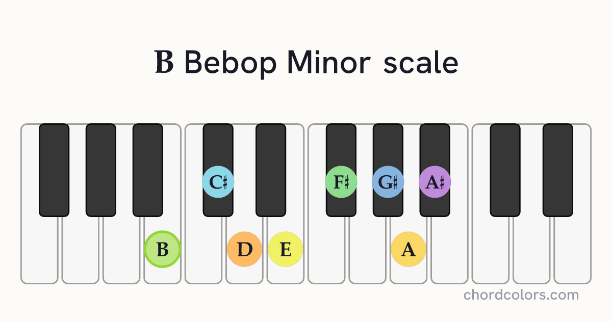 B Bebop Minor scale on piano shown as colored note dots
