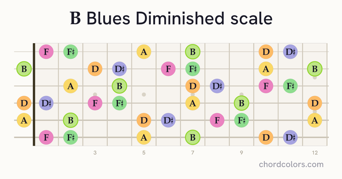 B Blues Diminished scale on guitar shown as colored note dots