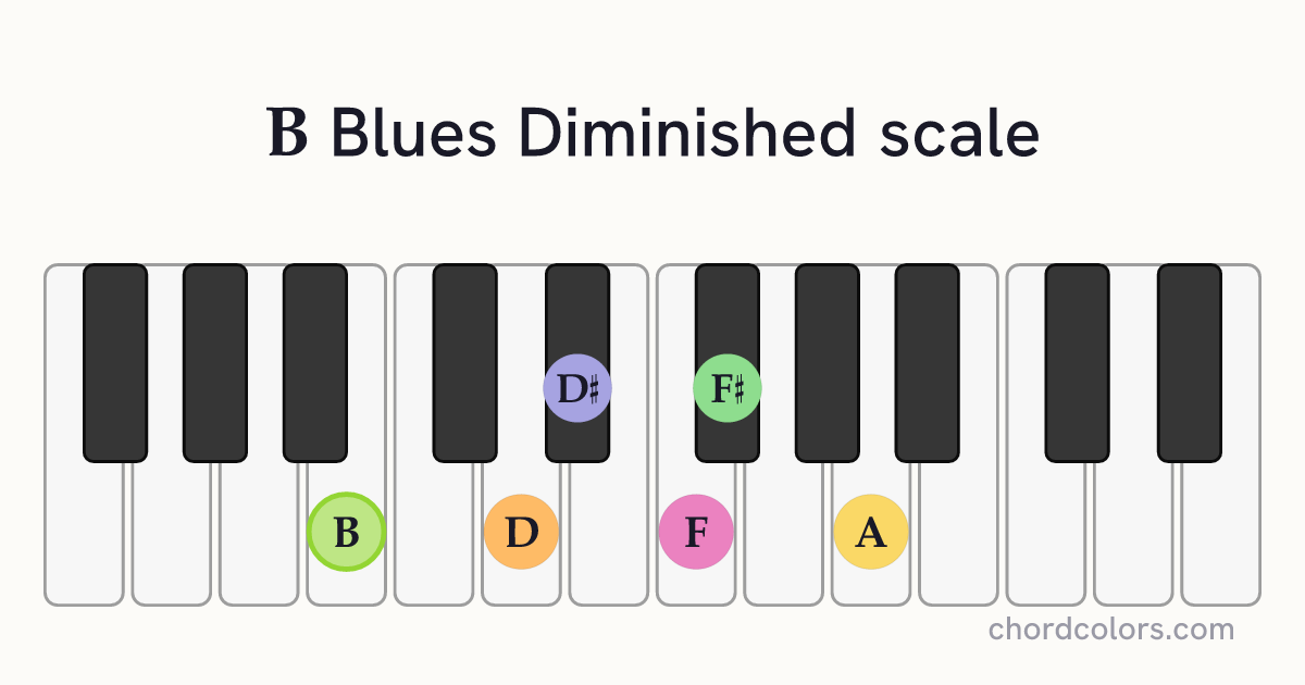 B Blues Diminished scale on piano shown as colored note dots