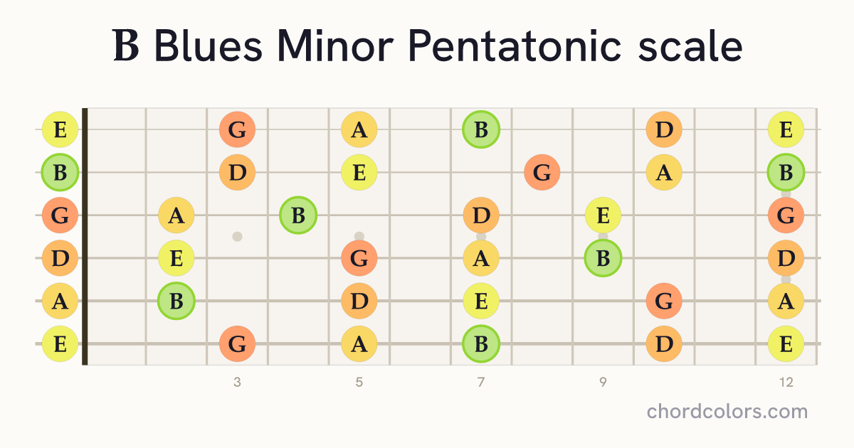 B Blues Minor Pentatonic scale on guitar shown as colored note dots