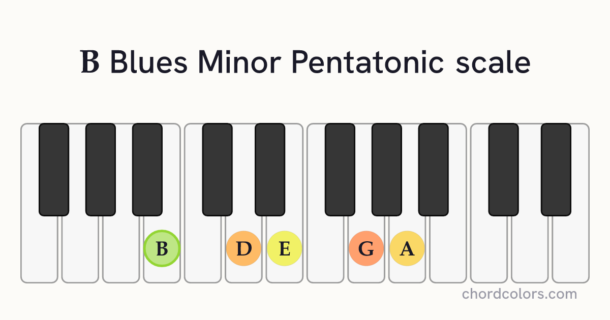 B Blues Minor Pentatonic scale on piano shown as colored note dots