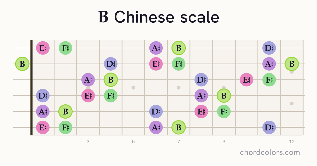 B Chinese scale on guitar shown as colored note dots