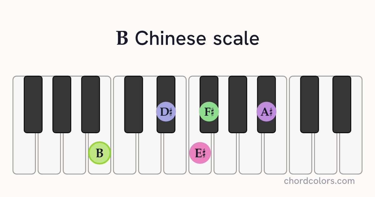 B Chinese scale on piano shown as colored note dots