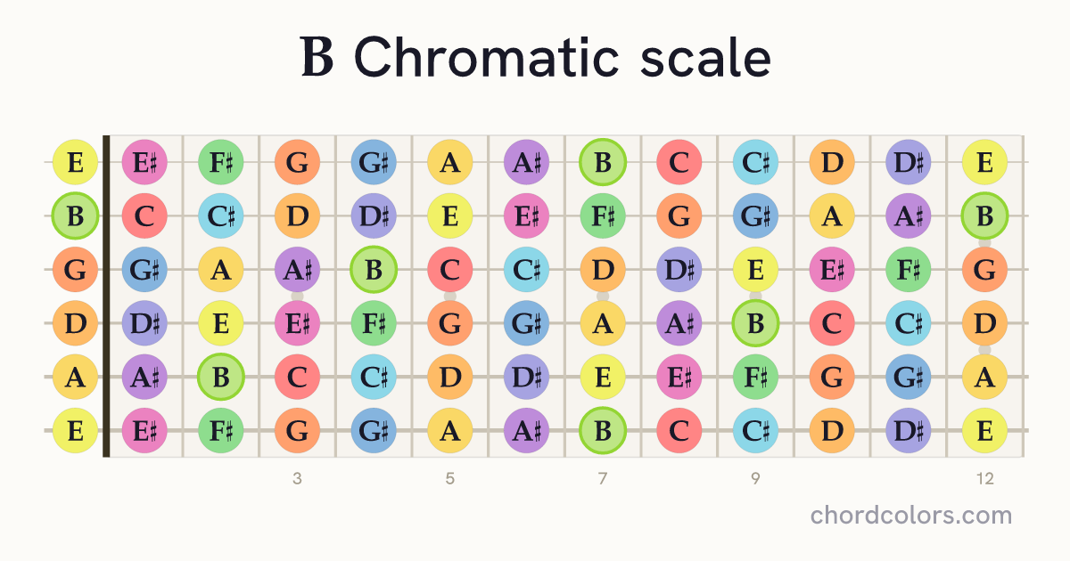 B Chromatic scale on guitar shown as colored note dots