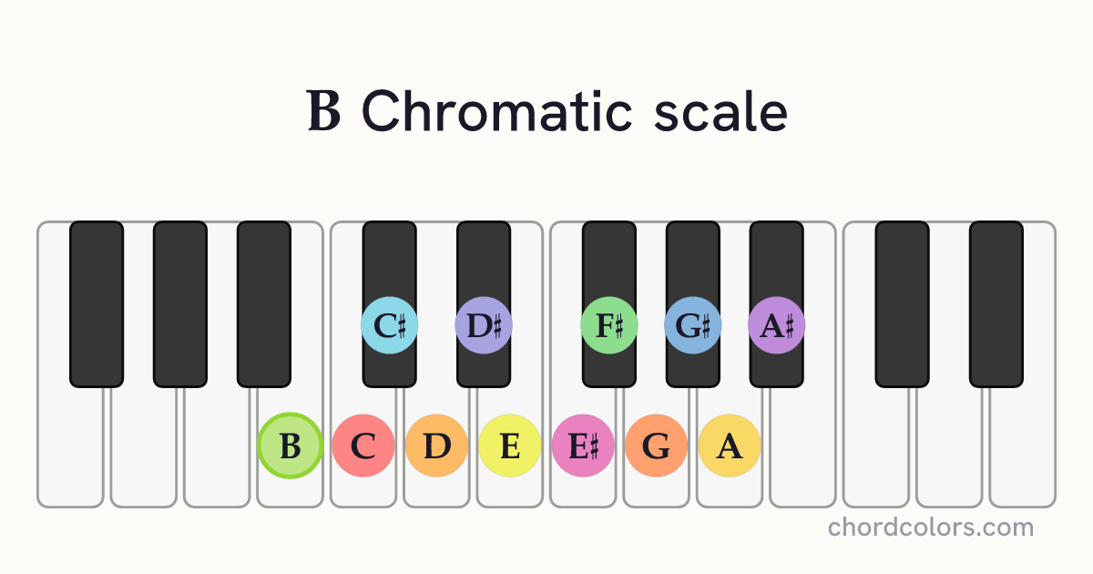 B Chromatic scale on piano shown as colored note dots