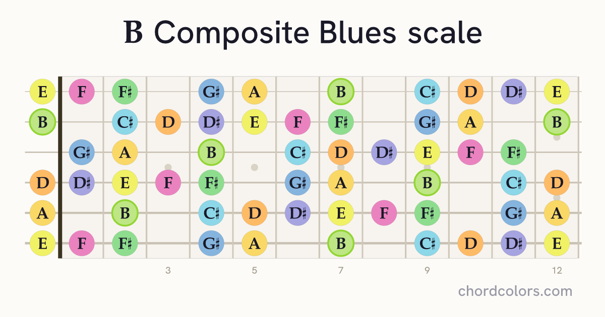 B Composite Blues scale on guitar shown as colored note dots