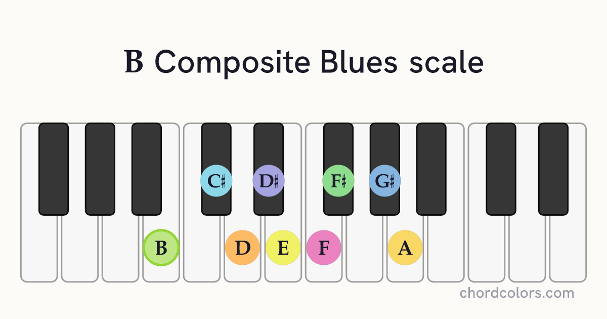 B Composite Blues scale on piano shown as colored note dots