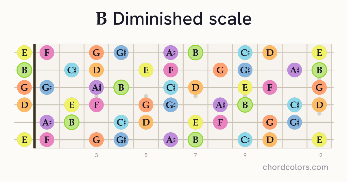 B Diminished scale on guitar shown as colored note dots