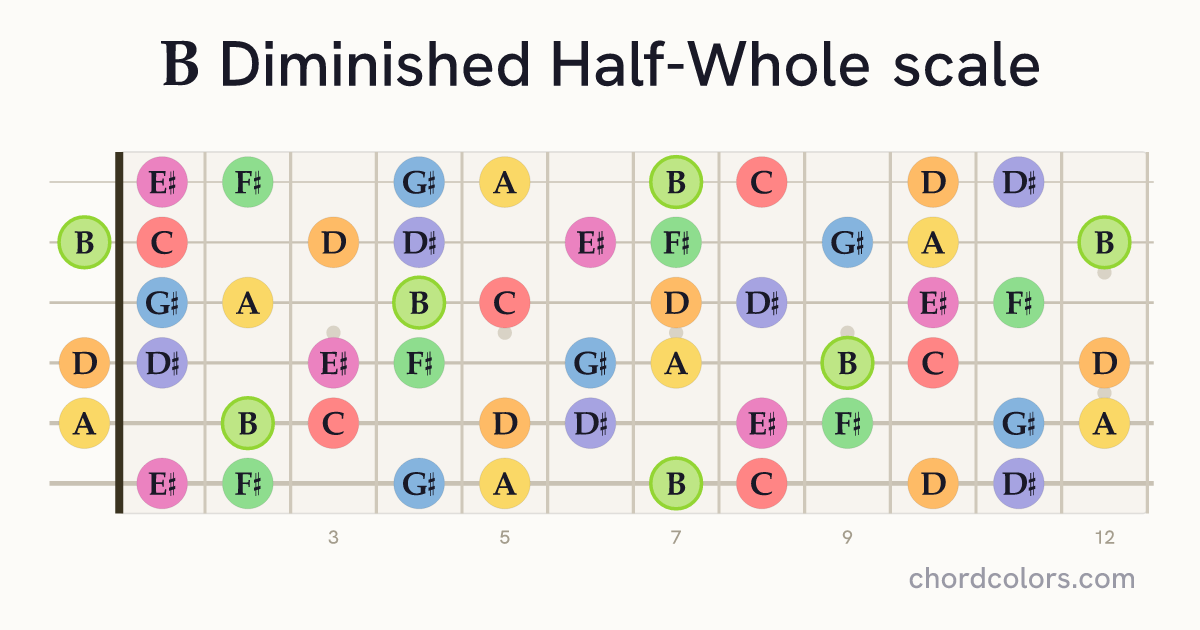 B Diminished Half-Whole scale on guitar shown as colored note dots