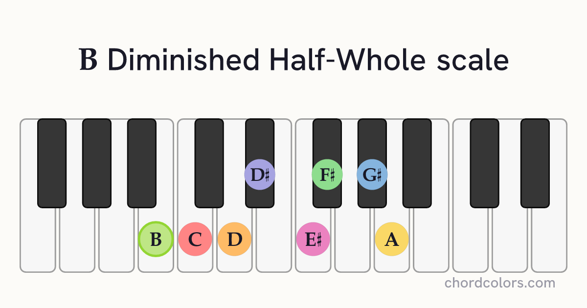 B Diminished Half-Whole scale on piano shown as colored note dots