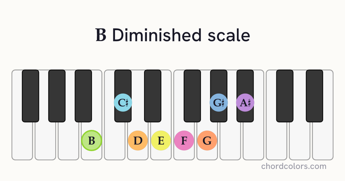 B Diminished scale on piano shown as colored note dots