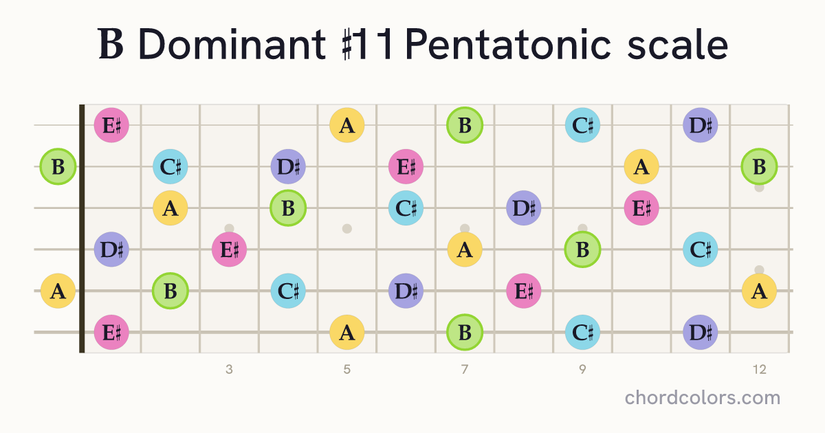 B Dominant #11 Pentatonic scale on guitar shown as colored note dots