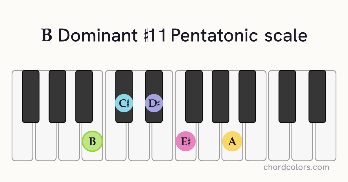 B Dominant #11 Pentatonic scale on piano shown as colored note dots
