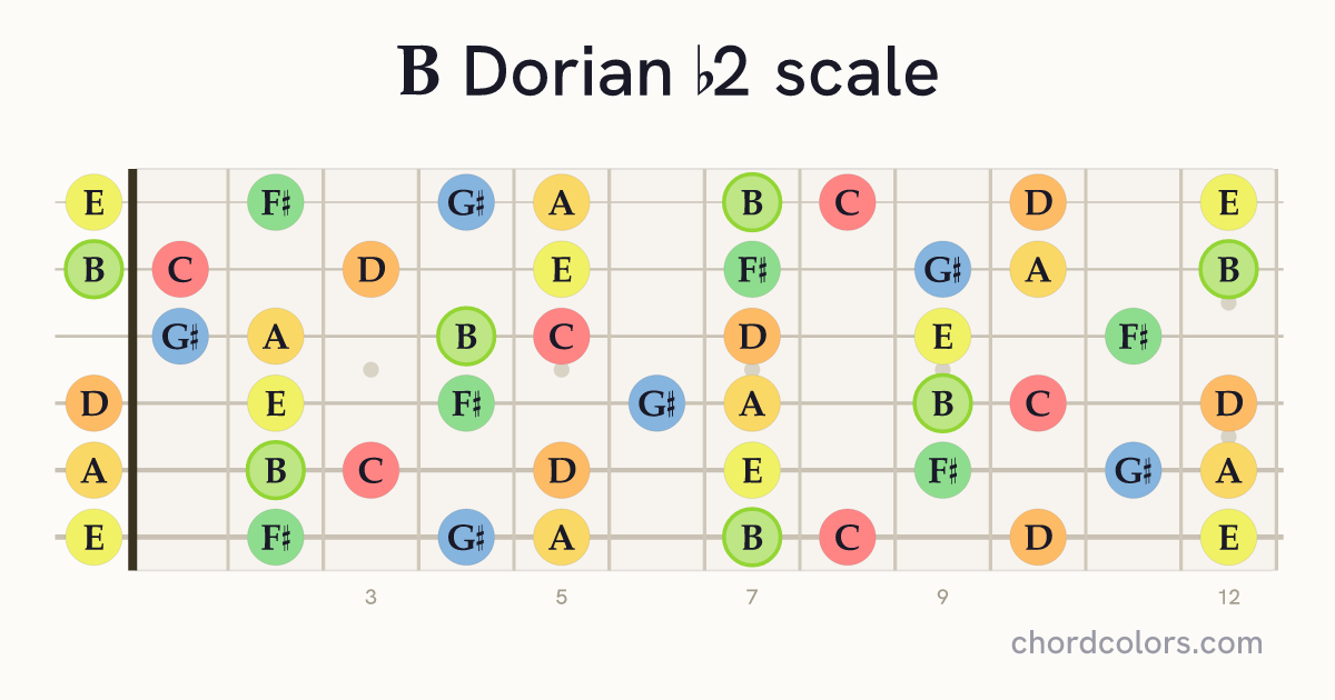 B Dorian b2 scale on guitar shown as colored note dots