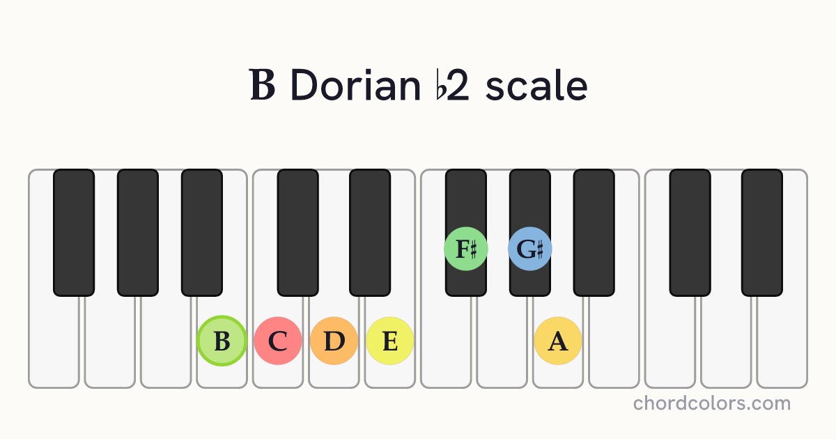B Dorian b2 scale on piano shown as colored note dots