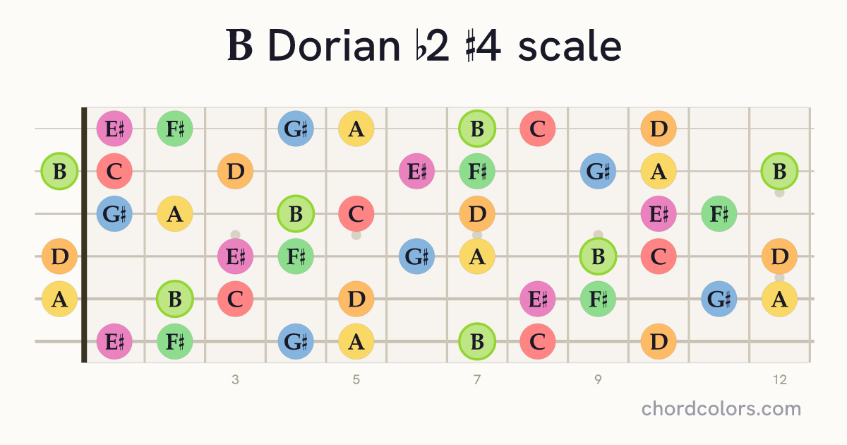 B Dorian b2 #4 scale on guitar shown as colored note dots