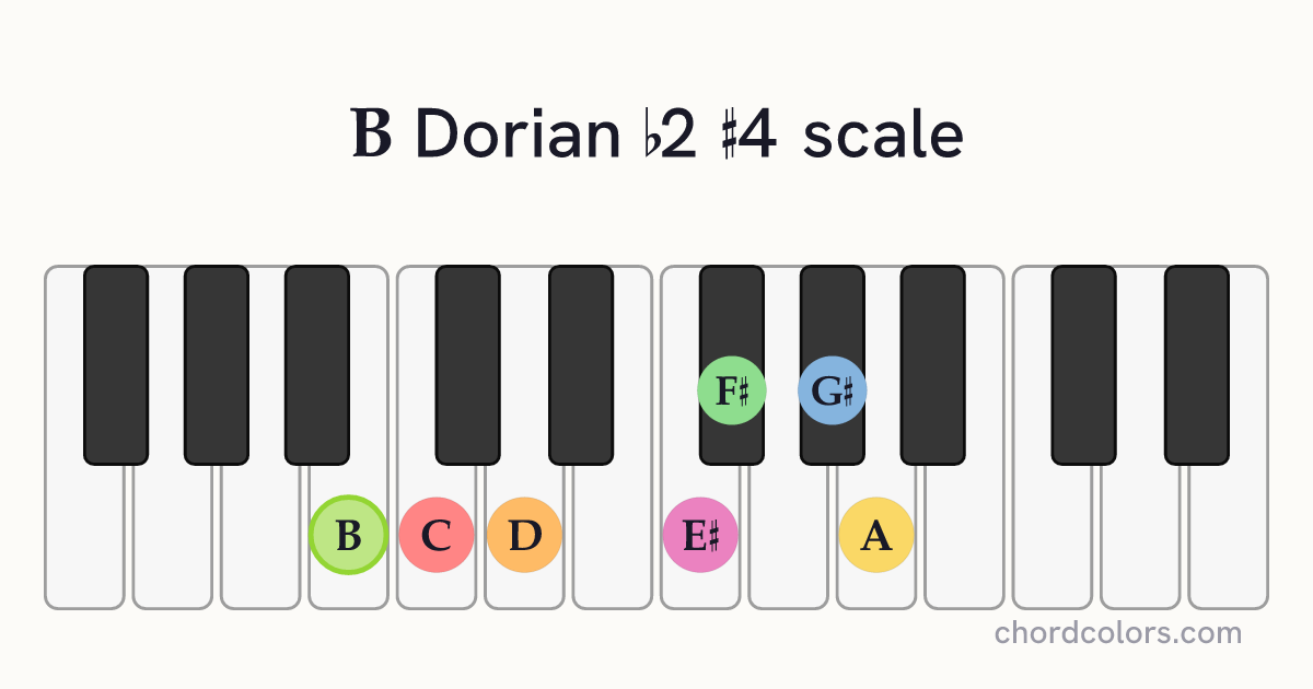 B Dorian b2 #4 scale on piano shown as colored note dots