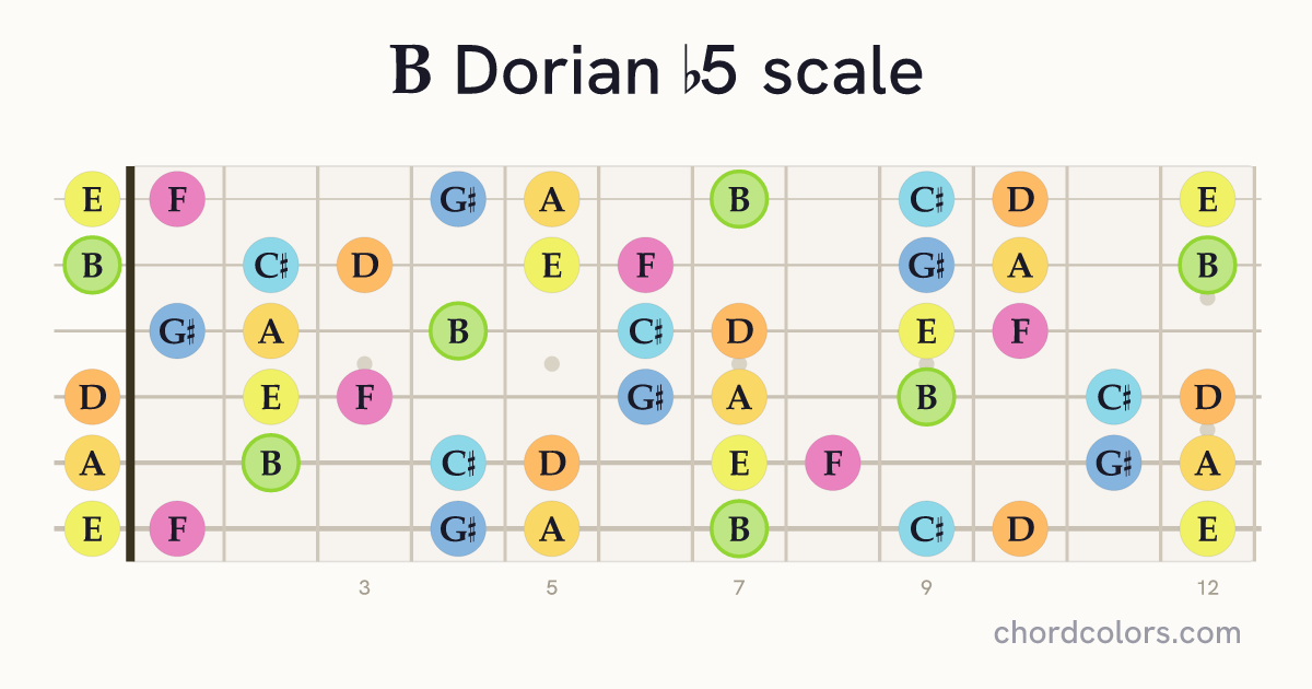 B Dorian b5 scale on guitar shown as colored note dots