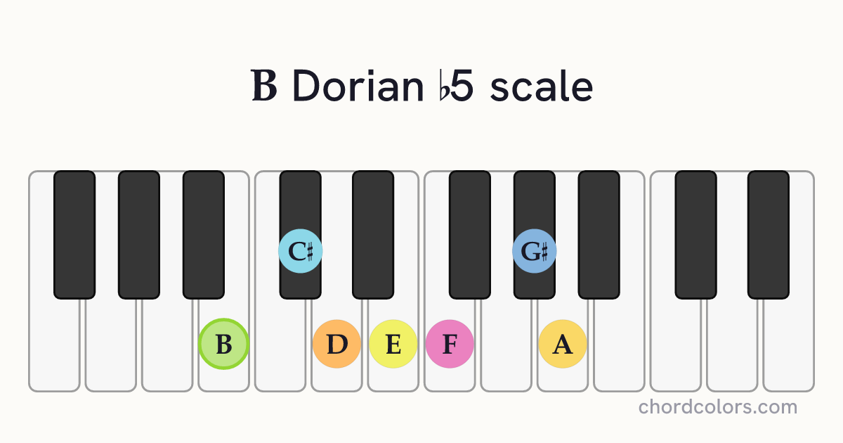 B Dorian b5 scale on piano shown as colored note dots
