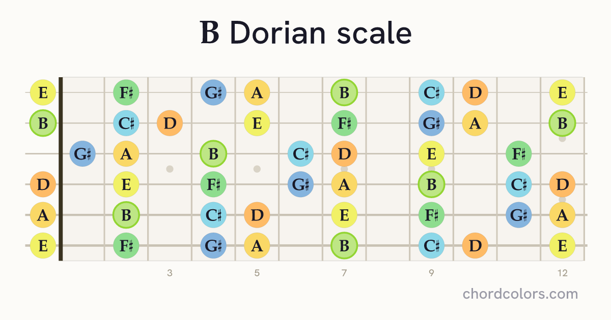 B Dorian scale on guitar shown as colored note dots