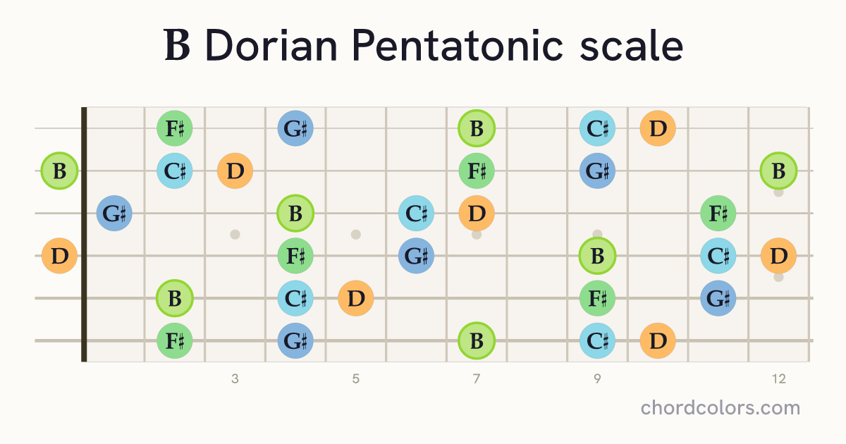 B Dorian Pentatonic scale on guitar shown as colored note dots