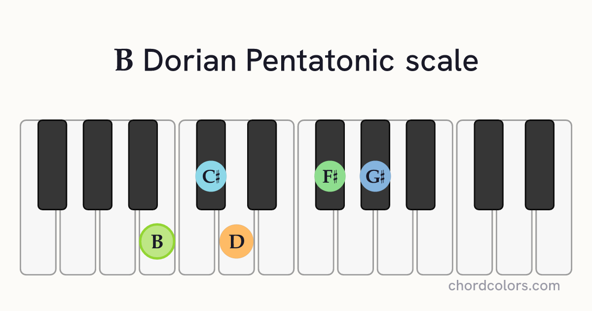 B Dorian Pentatonic scale on piano shown as colored note dots