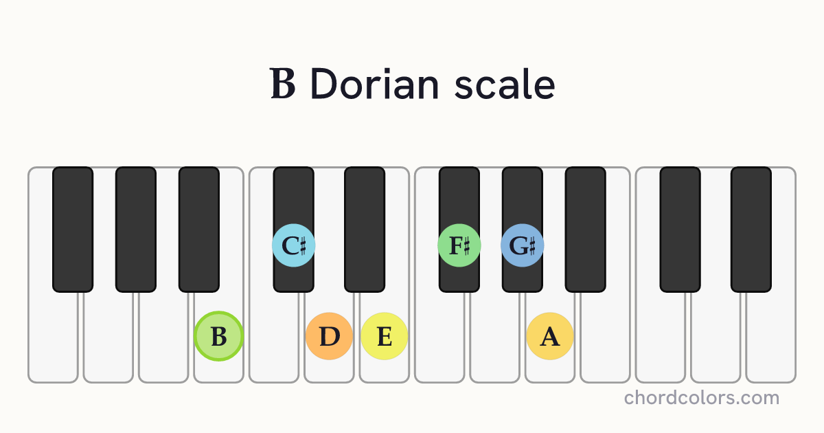 B Dorian scale on piano shown as colored note dots