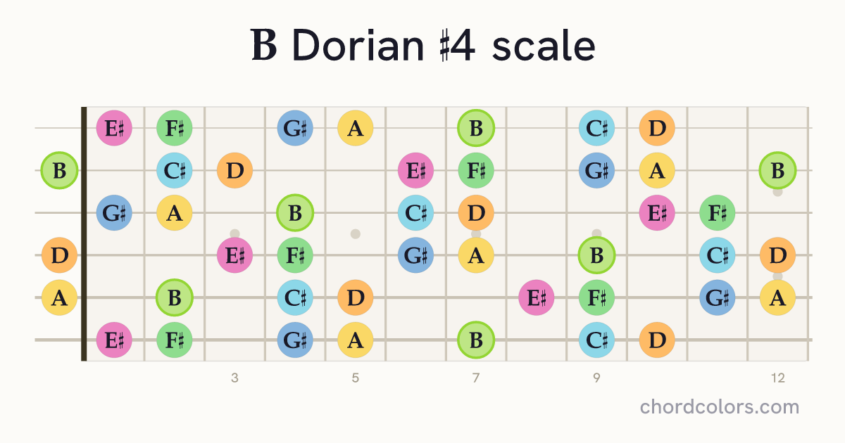 B Dorian #4 scale on guitar shown as colored note dots