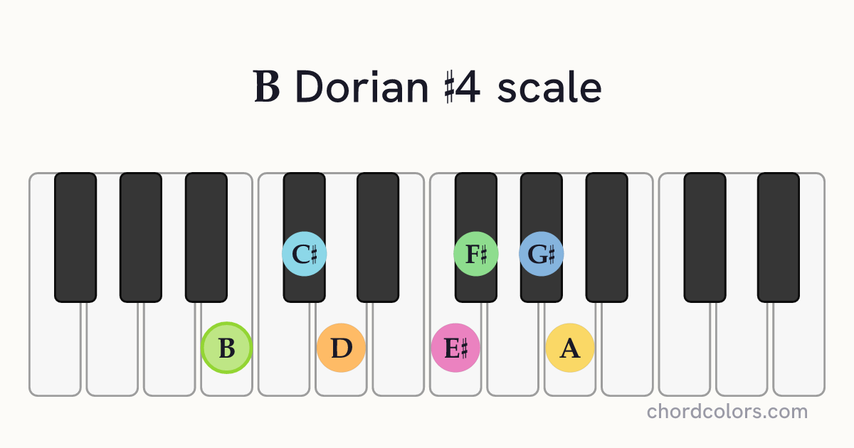 B Dorian #4 scale on piano shown as colored note dots