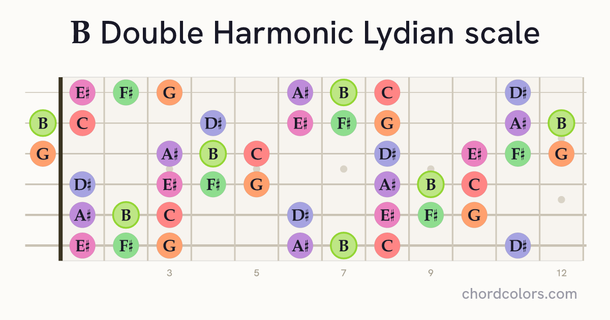 B Double Harmonic Lydian scale on guitar shown as colored note dots