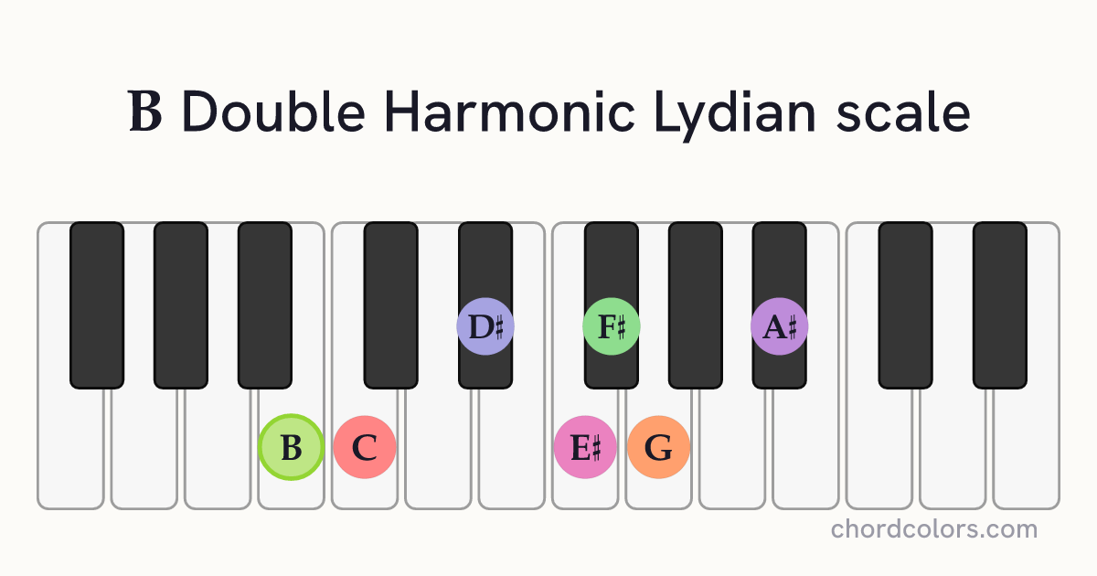 B Double Harmonic Lydian scale on piano shown as colored note dots