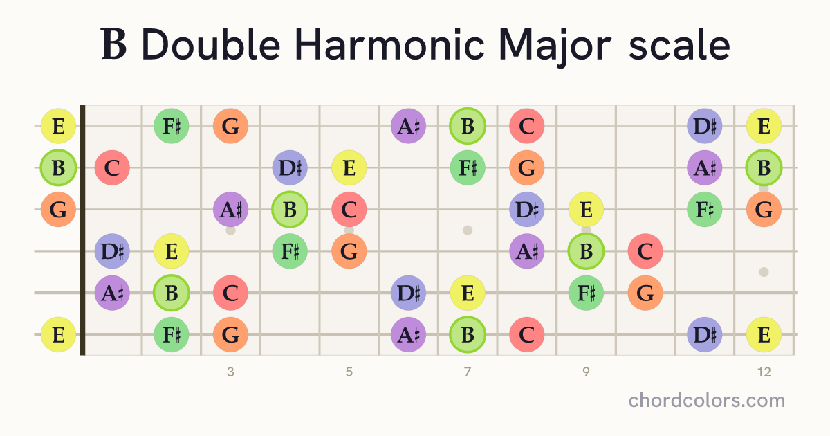 B Double Harmonic Major scale on guitar shown as colored note dots
