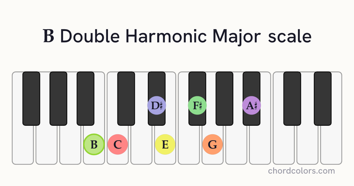 B Double Harmonic Major scale on piano shown as colored note dots