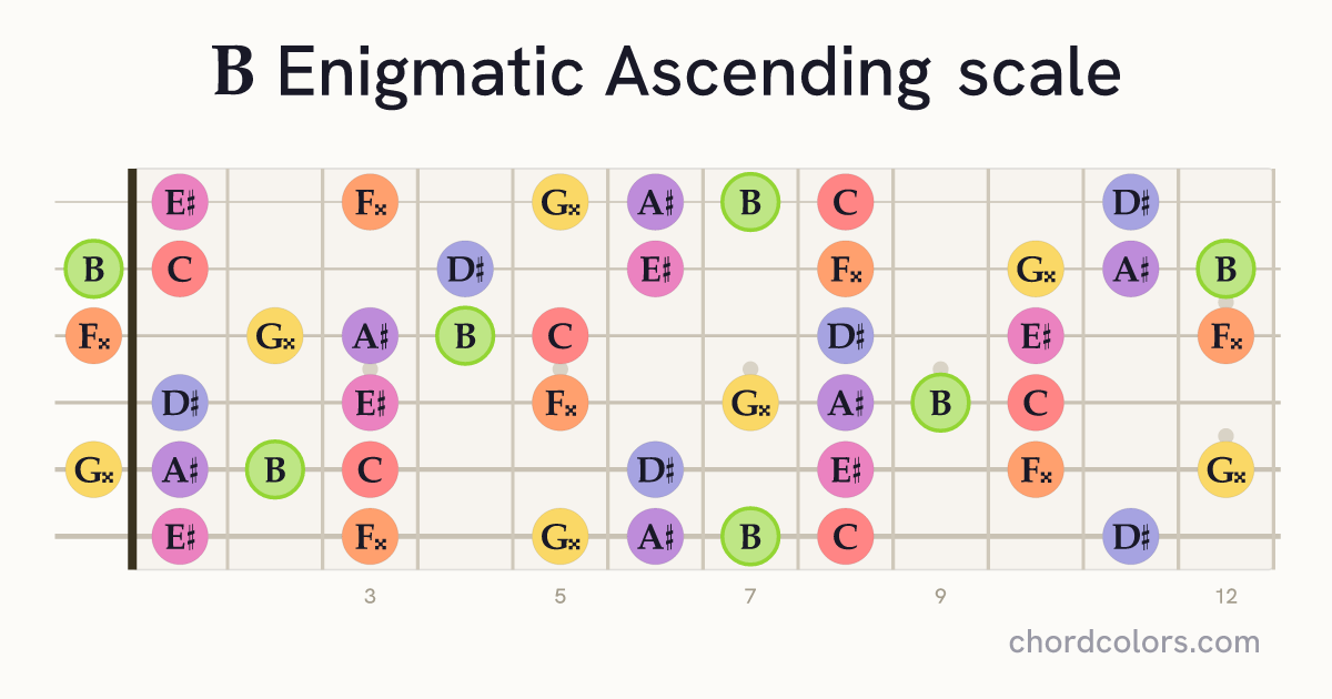 B Enigmatic Ascending scale on guitar shown as colored note dots