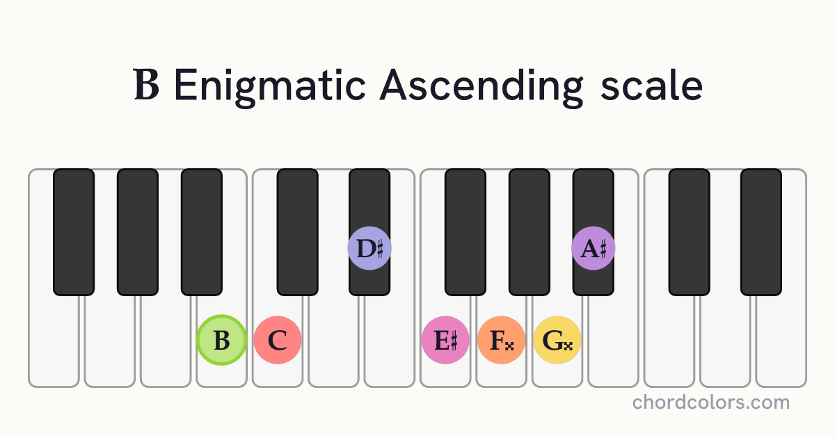 B Enigmatic Ascending scale on piano shown as colored note dots