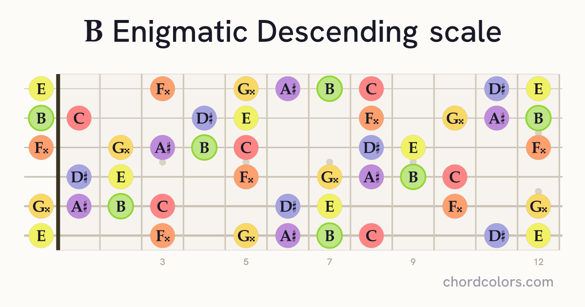 B Enigmatic Descending scale on guitar shown as colored note dots