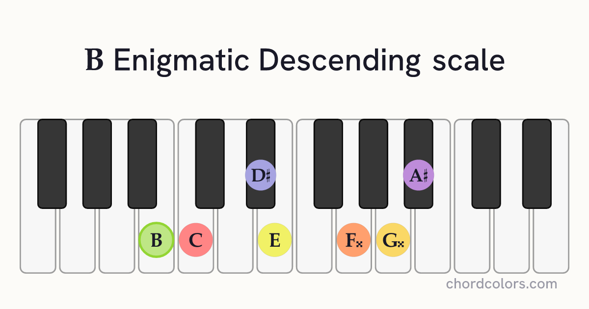 B Enigmatic Descending scale on piano shown as colored note dots