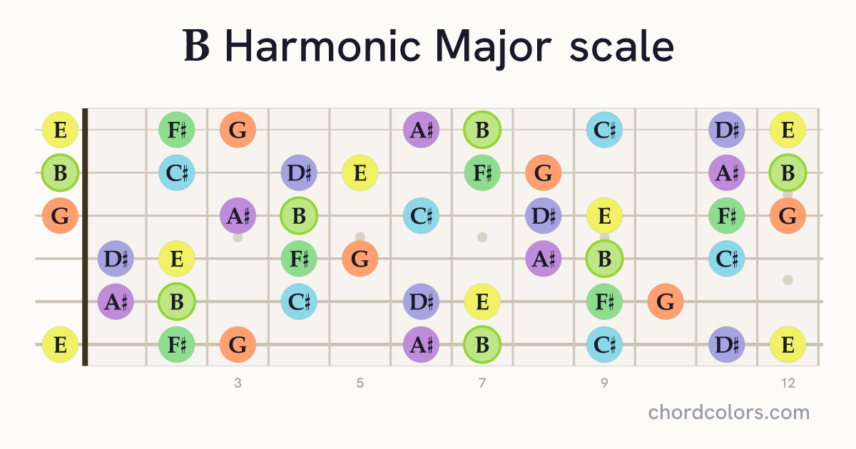 B Harmonic Major scale on guitar shown as colored note dots