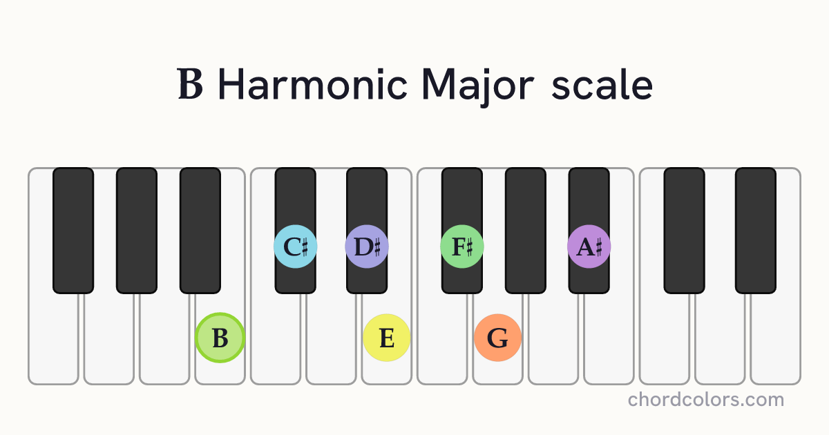 B Harmonic Major scale on piano shown as colored note dots