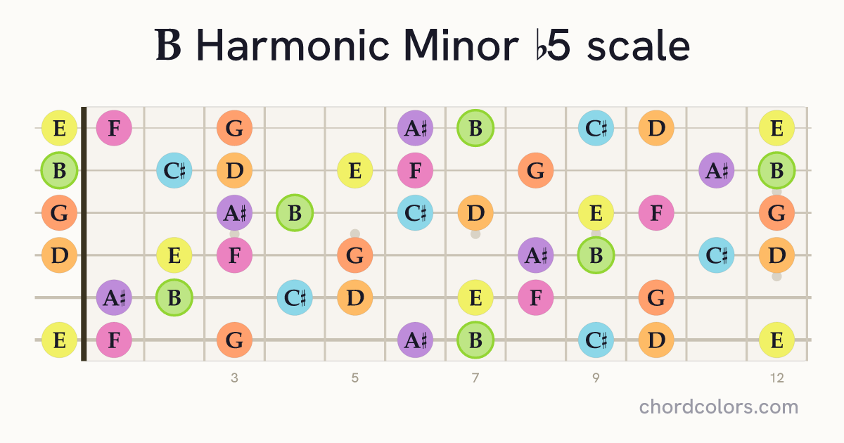 B Harmonic Minor b5 scale on guitar shown as colored note dots