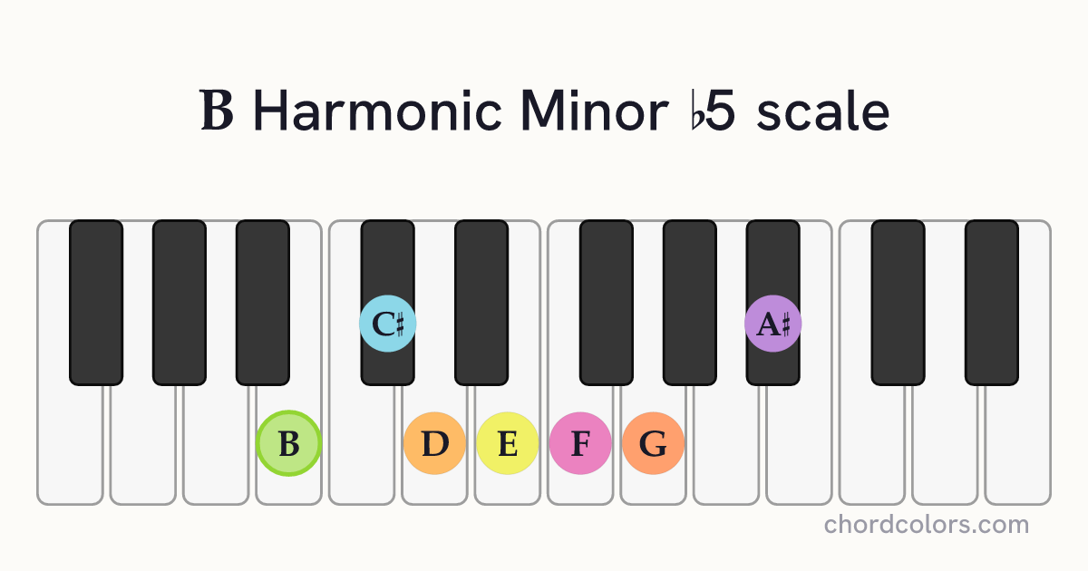 B Harmonic Minor b5 scale on piano shown as colored note dots