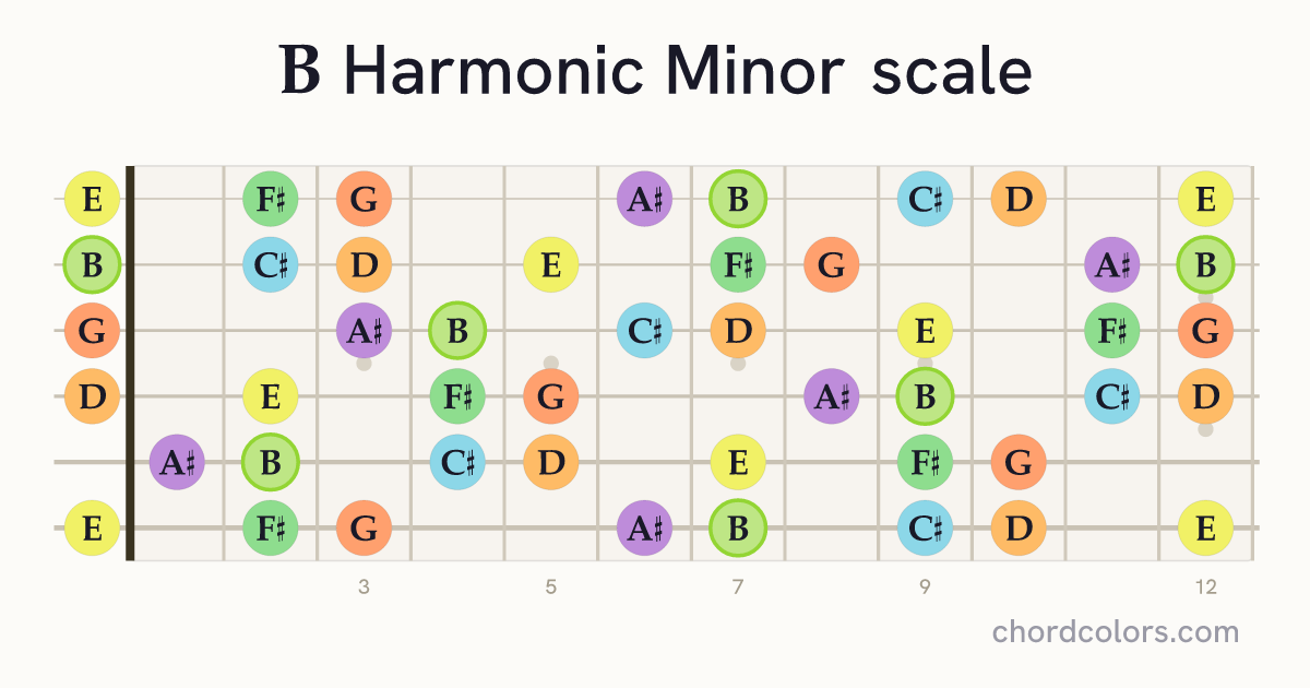 B Harmonic Minor scale on guitar shown as colored note dots