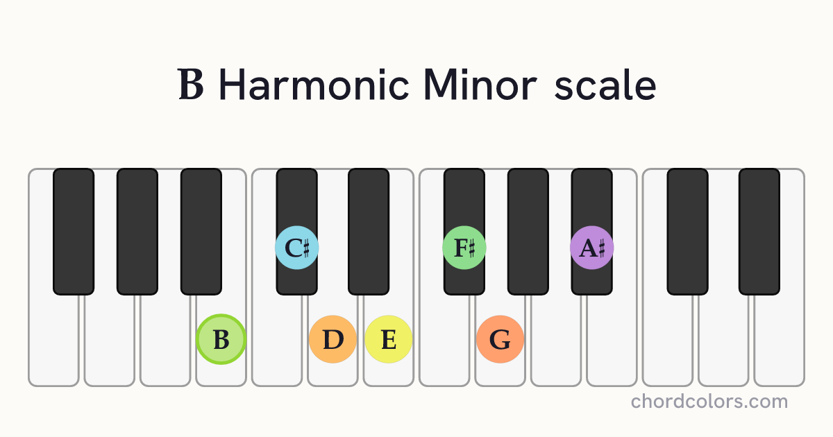 B Harmonic Minor scale on piano shown as colored note dots
