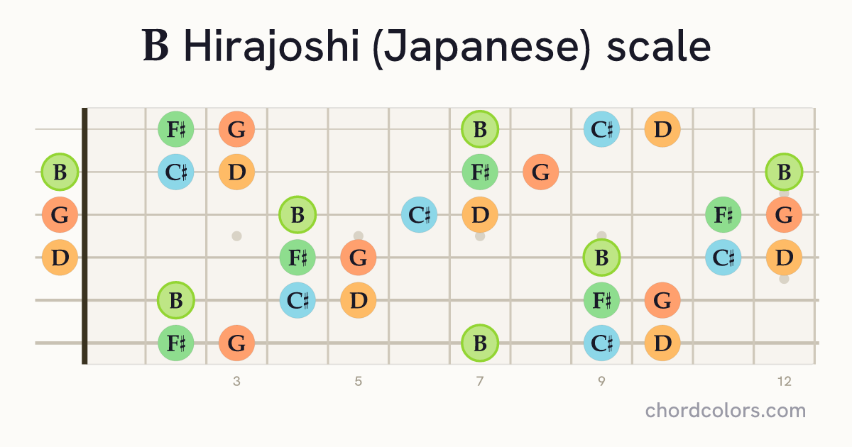 B Hirajoshi (Japanese) scale on guitar shown as colored note dots