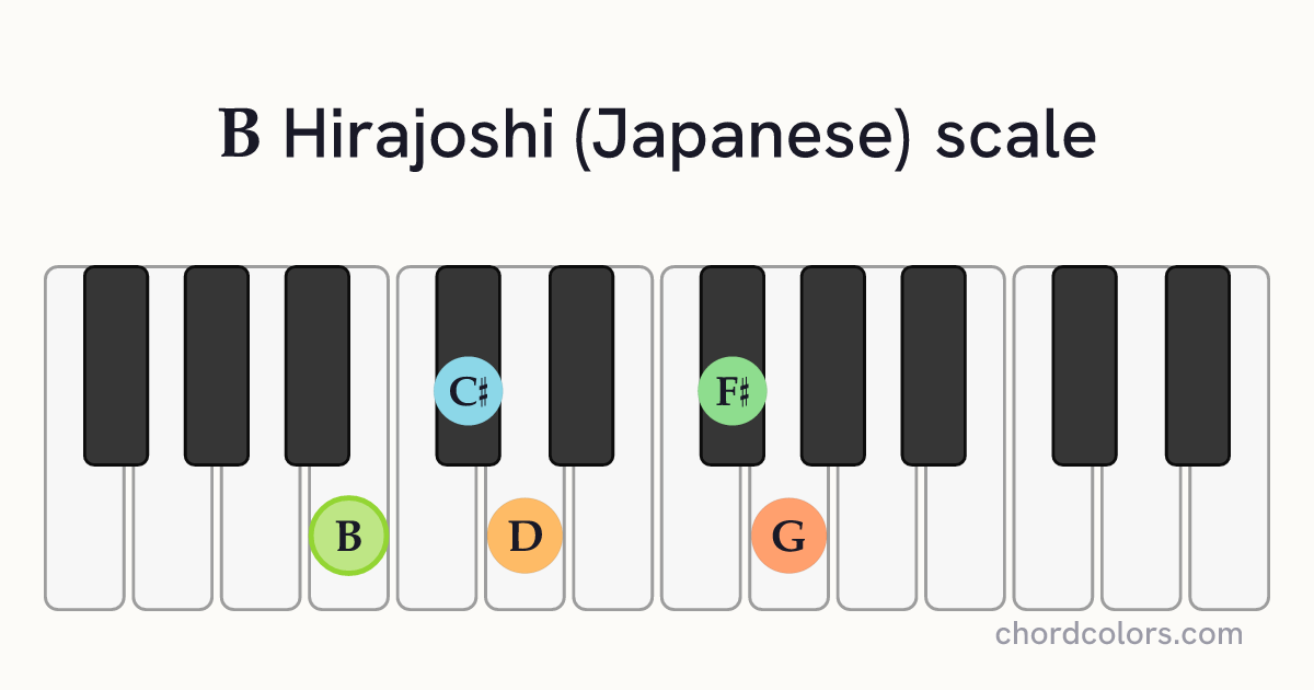 B Hirajoshi (Japanese) scale on piano shown as colored note dots