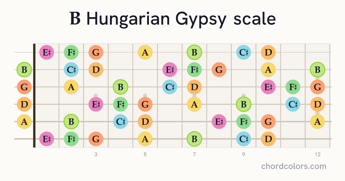 B Hungarian Gypsy scale on guitar shown as colored note dots