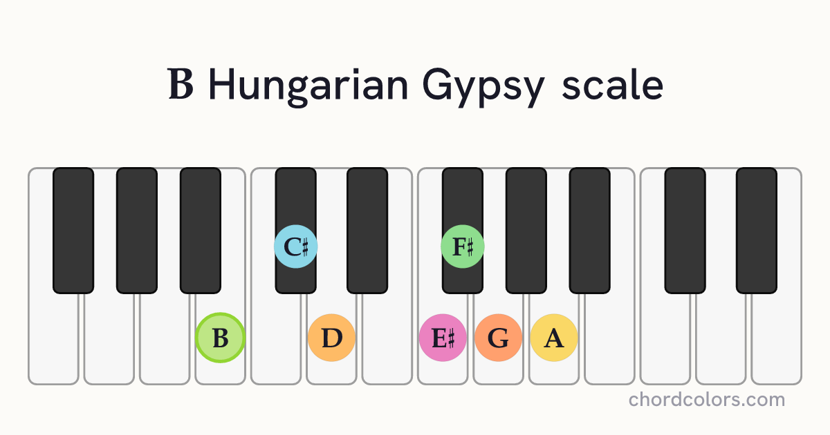 B Hungarian Gypsy scale on piano shown as colored note dots