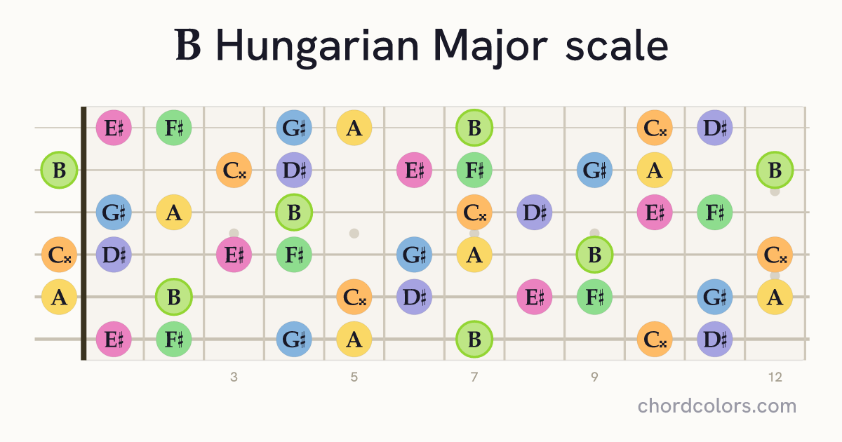 B Hungarian Major scale on guitar shown as colored note dots